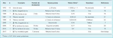 Evaluation of a quadrivalent measles, mumps, rubella and varicella vaccine in healthy children. Tetanos Secundario A Mordedura Y Aranazo De Gato En Una Paciente Previamente Vacunada