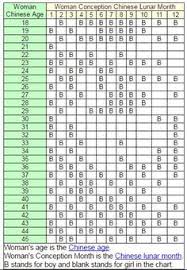 Chinese Birth Charts Can Predict Baby Gender Preemie Twins Baby Blog Gender Prediction Chinese Gender Prediction Gender Prediction Chart