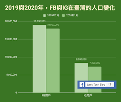 臺灣fb ig人口普查 2020年1月 jan s tech blog bar chart chart blog