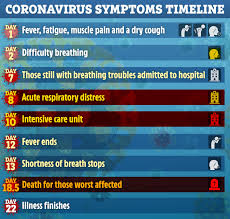 How to check for fever. How Coronavirus Symptoms Progress Day By Day From A Fever To Breathlessness