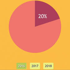 Simple Interactive Pie Chart With Css Variables And Houdini