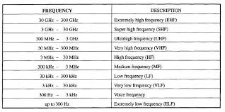 63 Particular Aviation Frequency Chart