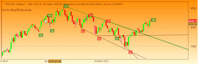 timeless free intraday chart for indian stocks 2019