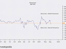 The previous holder of that dubious honor was september 29, 2008, when the. Momentum Indicates Stock Price Strength