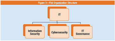 Roles Of Three Lines Of Defense For Information Security And