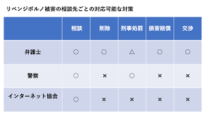 リベンジポルノ被害の３つの対処法と相談先３選【早期対応が重要！】 - 誹謗中傷削除・発信者情報開示の弁護士無料相談