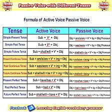 Active And Passive Voice Examples For All Tenses Learn