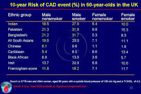 It was developed by the framingham heart study to assess the hard coronary heart disease outcome. Underestimation Of Risk In Asian Indians Cadi