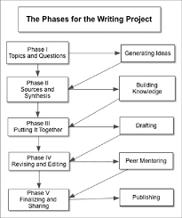 Flow Chart Representing Phases Used In The Writing Project