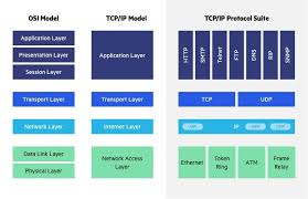 The open systems interconnection (osi) model is a conceptual framework that describes the the osi model describes how a network functions and standardizes the way that systems send information to one another. What Is Osi Model 7 Layers Explained Imperva