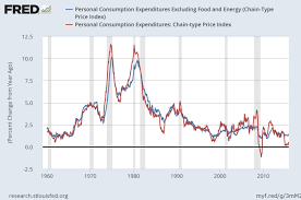 Breaking Down U S Inflation Rates By Category Seeking Alpha