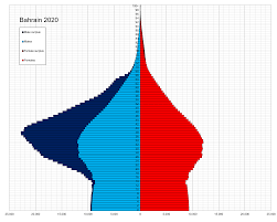 Download in under 30 seconds. Demographics Of Bahrain Wikipedia