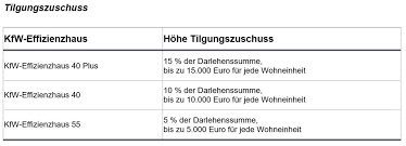 As of 2014, it is the world's largest national development bank and as of 2018 germany's third largest bank by balance sheet. Forderung Aus Subvention In Form Eines Zuschuss Kfw I Bafa