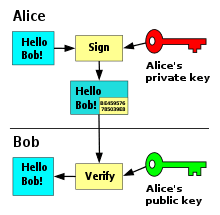 The signnow application allows you to sign a pdf on iphone with ease. Digital Signature Wikipedia