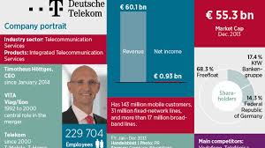 Check spelling or type a new query. Internet Disposal Deutsche Telekom S Spring Clean