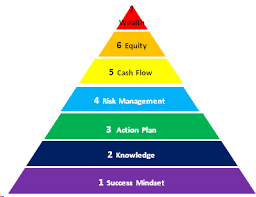 The Wealth Pyramid | Self Managed Super Funds - SMSF
