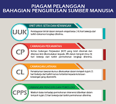 Mentadbir dan mengurus hal ehwal pengurusan sumber manusia dan kewangan jabatan. Hebahan Berhubung Piagam Pelanggan Bahagian Pengurusan Sumber Manusia Bpsm