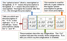 understanding your childs glasses prescription for little