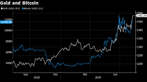 Bep2 bitcoin cash bitcoin diamond bitcoin gold bitcoin interest bitcoin private bitcoin sv bitcoindark bitcore bitkan bitshares komodo kucoin shares kusama kyber network lambda latoken lbry credits leocoin lightning bitcoin lina linkey lisk litecoin loki loom network. Bitcoin Und Gold Mit Hoher Korrelation Kursverlaufe Von Bitcoin Und Gold Fast Identisch Bitcoin Schweiz News