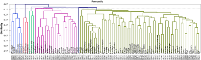 These origins, in turn, traced back to the irish, scottish, and english immigrants who made the southern states of america their home. Visualizing Music Similarity Clustering And Mapping 500 Classical Music Composers Springerlink