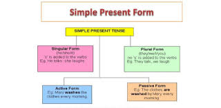 Contoh kalimat present perfect tense verbal dan nominal; Soal Simple Present Tense Proprofs Quiz