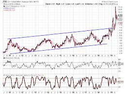 Stocks Under 10 That I Like Zix Corporation Zix