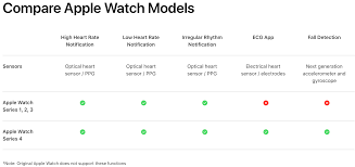 have a new apple watch turn on these health monitoring