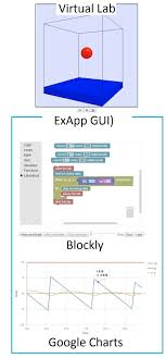 Exapp Gui Blockly Code And Google Charts With A Virtual