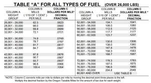 Oregon Diesel Taxes Explained Star Oilco