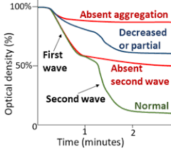 Image result for Platelet Function Closure Time