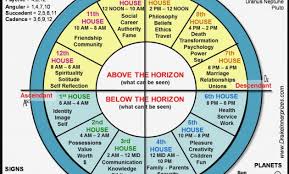 Astrological Birth Compatibility Online Charts Collection