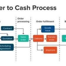 Sap Order To Cash Process Flow Chart Www Bedowntowndaytona Com