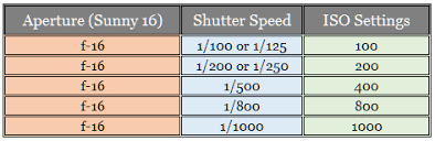 photography tech update trickytechtunes sunny 16 rule