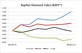 Diamonds Net Rapaport Tradewire November 5 2015