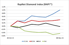 diamonds net rapaport tradewire november 5 2015