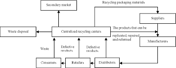 Study On Reverse Logistics Based On Supply Chain Management