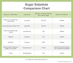 Sugar Substitute Comparison Chart Alternative Eating