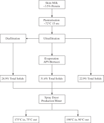 Mpc Powder Produced Using Different Concentration Processes And Drying Download Scientific Diagram