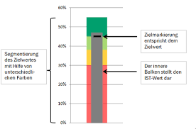 Bullet Charts In Excel Erstellen Excel Tipps Und Vorlagen