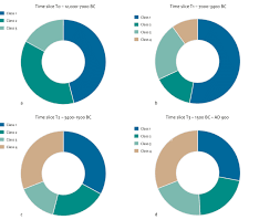 Pie Charts Showing Coastal Plain Total Areal Preservation