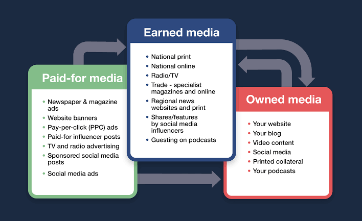 Earned media explained: essential strategies for PR success - Polymedia