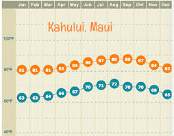 The amount of rain in october is normal with an average of 48mm (1.9in). The Ultimate Guide To Hawaii S Weather Current Forecast