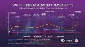 social engagements from super bowl lii extreme networks