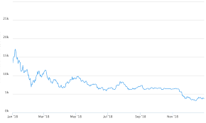 Convert any amount to or from your preferred currency. 1 Simple Bitcoin Price History Chart Since 2009