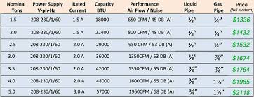 One ton of cooling is based on the amount of the age or manufacture date of an ac compressor is usually coded under the serial number portion of the data plate that is present on the side of the. 2 Ton Central Air Conditioner 24000 Btu Ac System