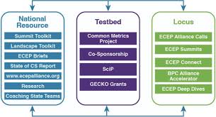 Launching ECEP “4”: Sustaining Community, Catalyzing Change