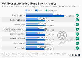 Chart Vw Bosses Awarded Huge Pay Increases Statista