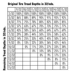 Awesome Collection Of Tread Depth Chart Brilliant Tire Care