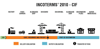 Incoterms 2010 Comprehensive Guide For 2019 Updated