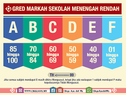 0 ratings0% found this document useful (0 votes). Julat Gred Markah Baharu Sekolah Menengah